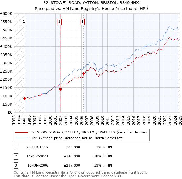 32, STOWEY ROAD, YATTON, BRISTOL, BS49 4HX: Price paid vs HM Land Registry's House Price Index