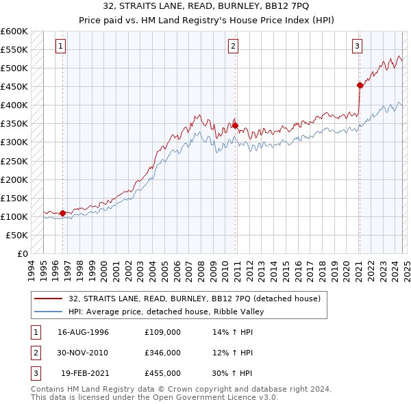 32, STRAITS LANE, READ, BURNLEY, BB12 7PQ: Price paid vs HM Land Registry's House Price Index