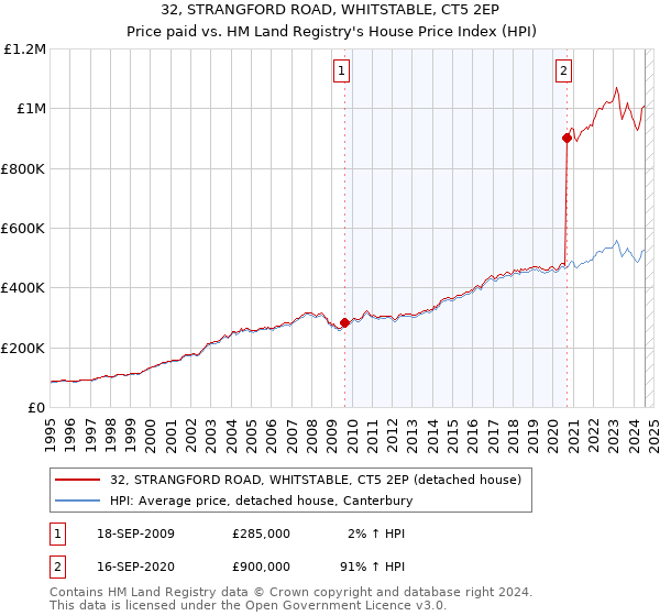 32, STRANGFORD ROAD, WHITSTABLE, CT5 2EP: Price paid vs HM Land Registry's House Price Index