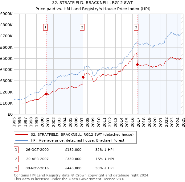 32, STRATFIELD, BRACKNELL, RG12 8WT: Price paid vs HM Land Registry's House Price Index