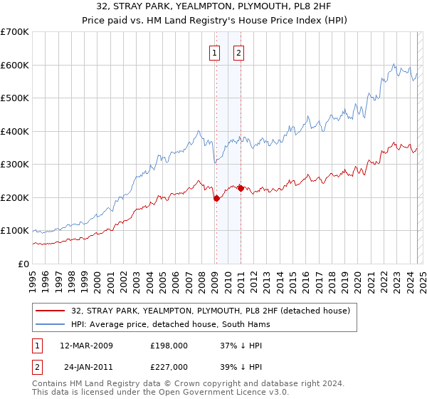 32, STRAY PARK, YEALMPTON, PLYMOUTH, PL8 2HF: Price paid vs HM Land Registry's House Price Index