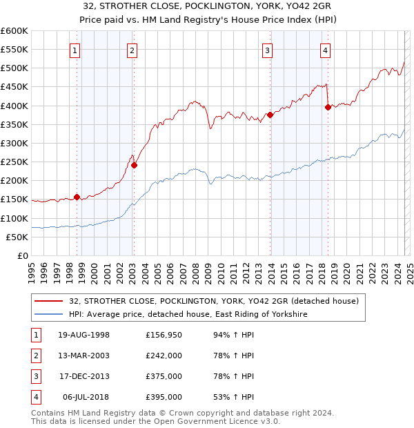 32, STROTHER CLOSE, POCKLINGTON, YORK, YO42 2GR: Price paid vs HM Land Registry's House Price Index