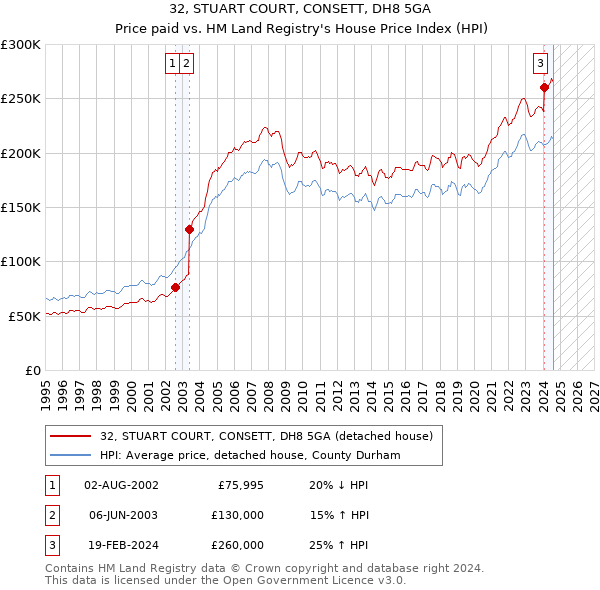 32, STUART COURT, CONSETT, DH8 5GA: Price paid vs HM Land Registry's House Price Index