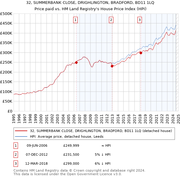 32, SUMMERBANK CLOSE, DRIGHLINGTON, BRADFORD, BD11 1LQ: Price paid vs HM Land Registry's House Price Index