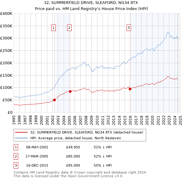 32, SUMMERFIELD DRIVE, SLEAFORD, NG34 8TX: Price paid vs HM Land Registry's House Price Index