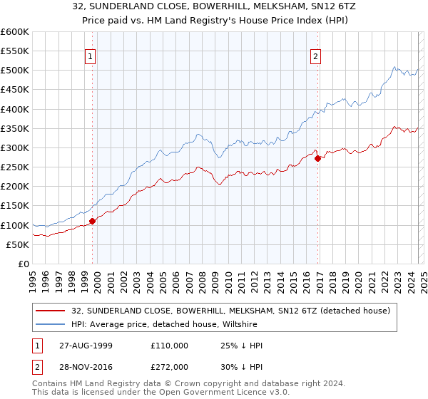 32, SUNDERLAND CLOSE, BOWERHILL, MELKSHAM, SN12 6TZ: Price paid vs HM Land Registry's House Price Index