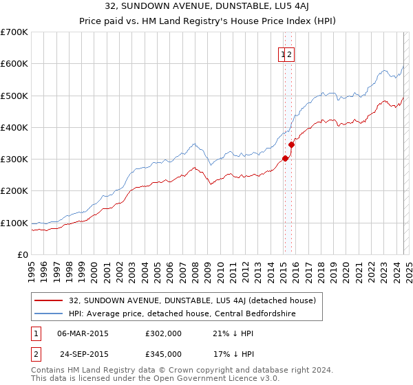 32, SUNDOWN AVENUE, DUNSTABLE, LU5 4AJ: Price paid vs HM Land Registry's House Price Index