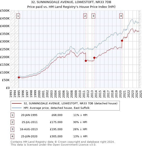 32, SUNNINGDALE AVENUE, LOWESTOFT, NR33 7DB: Price paid vs HM Land Registry's House Price Index