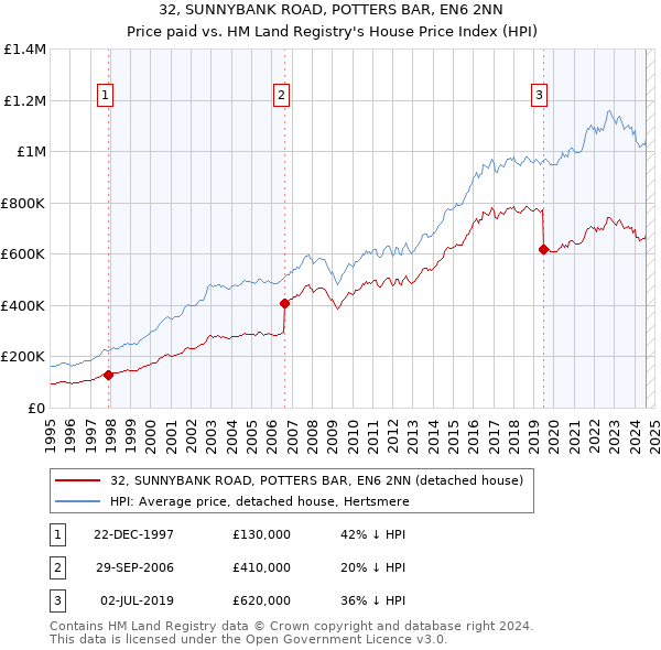 32, SUNNYBANK ROAD, POTTERS BAR, EN6 2NN: Price paid vs HM Land Registry's House Price Index