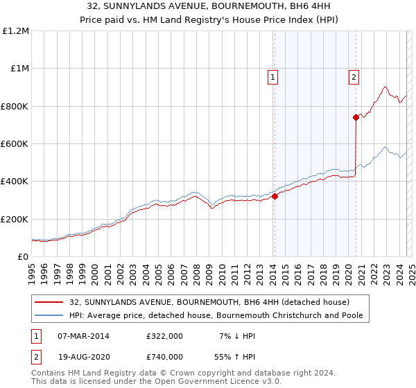 32, SUNNYLANDS AVENUE, BOURNEMOUTH, BH6 4HH: Price paid vs HM Land Registry's House Price Index