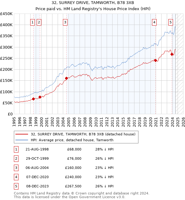 32, SURREY DRIVE, TAMWORTH, B78 3XB: Price paid vs HM Land Registry's House Price Index