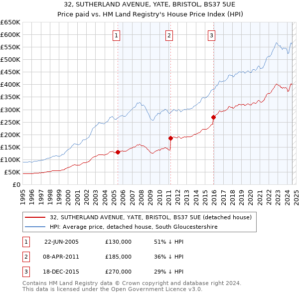 32, SUTHERLAND AVENUE, YATE, BRISTOL, BS37 5UE: Price paid vs HM Land Registry's House Price Index