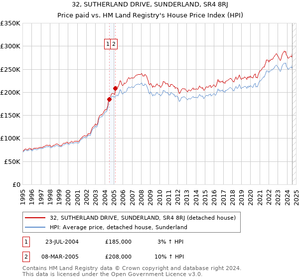 32, SUTHERLAND DRIVE, SUNDERLAND, SR4 8RJ: Price paid vs HM Land Registry's House Price Index