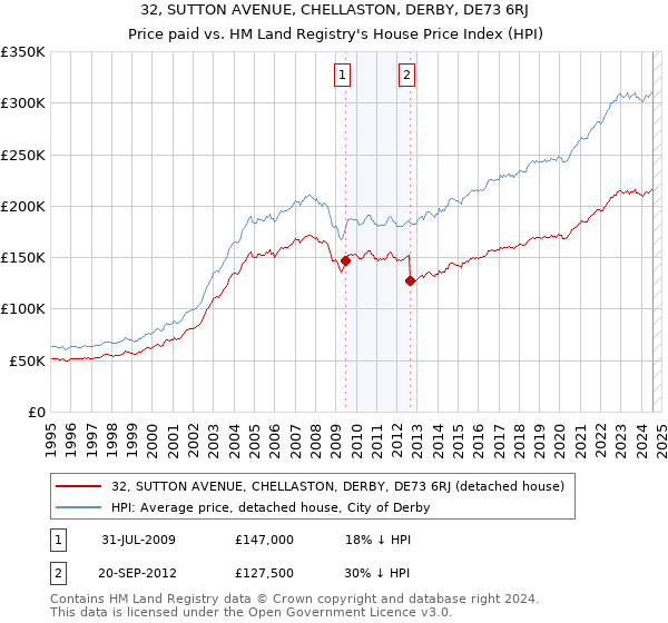 32, SUTTON AVENUE, CHELLASTON, DERBY, DE73 6RJ: Price paid vs HM Land Registry's House Price Index