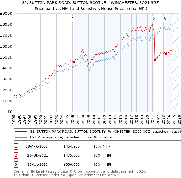 32, SUTTON PARK ROAD, SUTTON SCOTNEY, WINCHESTER, SO21 3GZ: Price paid vs HM Land Registry's House Price Index