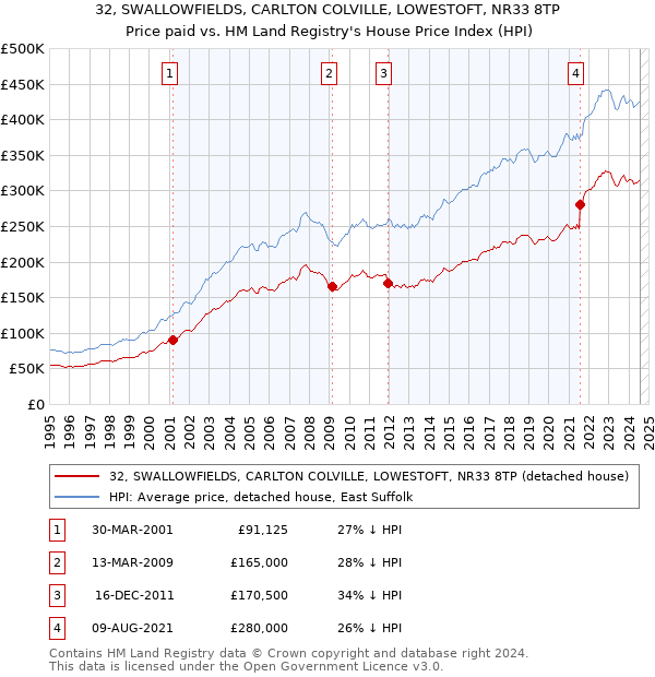 32, SWALLOWFIELDS, CARLTON COLVILLE, LOWESTOFT, NR33 8TP: Price paid vs HM Land Registry's House Price Index