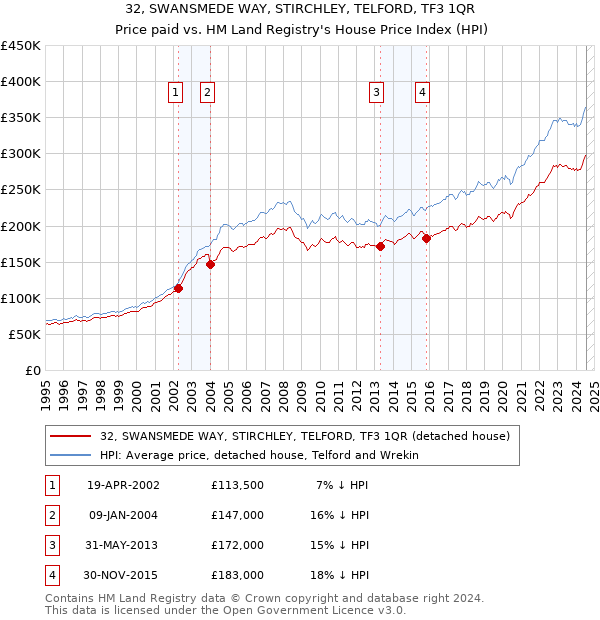 32, SWANSMEDE WAY, STIRCHLEY, TELFORD, TF3 1QR: Price paid vs HM Land Registry's House Price Index