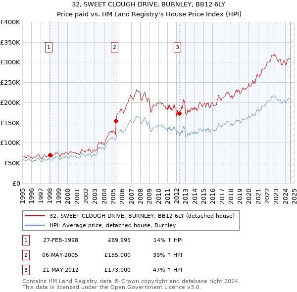 32, SWEET CLOUGH DRIVE, BURNLEY, BB12 6LY: Price paid vs HM Land Registry's House Price Index