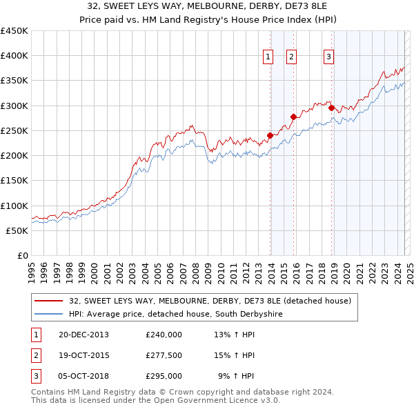 32, SWEET LEYS WAY, MELBOURNE, DERBY, DE73 8LE: Price paid vs HM Land Registry's House Price Index