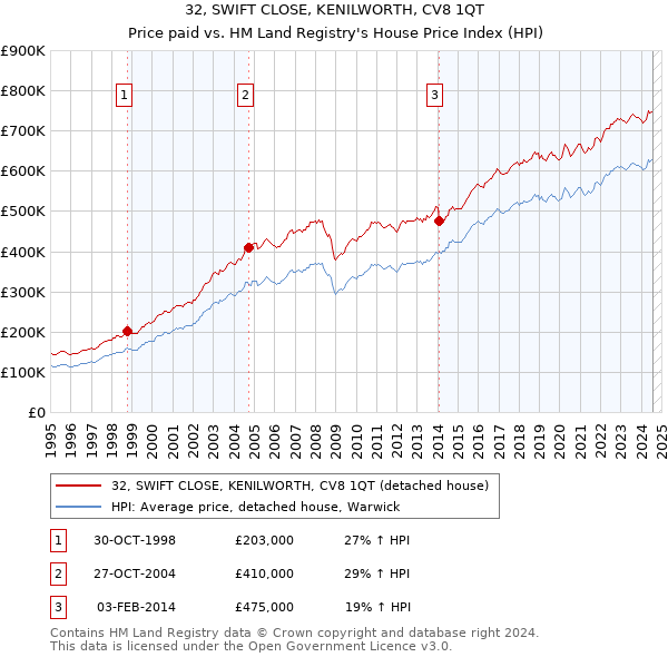 32, SWIFT CLOSE, KENILWORTH, CV8 1QT: Price paid vs HM Land Registry's House Price Index