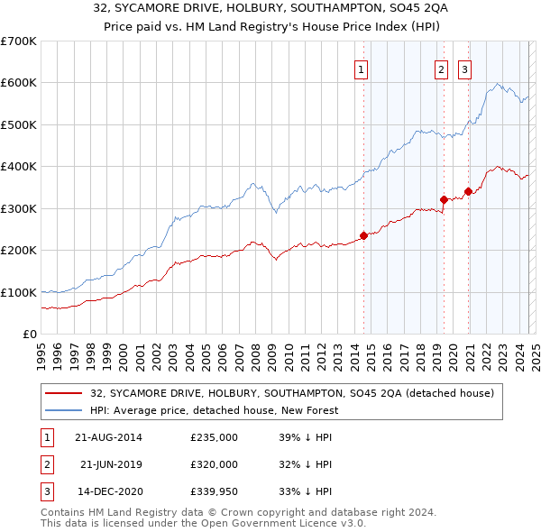 32, SYCAMORE DRIVE, HOLBURY, SOUTHAMPTON, SO45 2QA: Price paid vs HM Land Registry's House Price Index