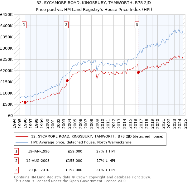 32, SYCAMORE ROAD, KINGSBURY, TAMWORTH, B78 2JD: Price paid vs HM Land Registry's House Price Index