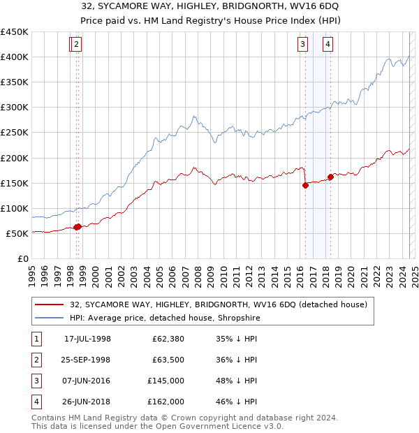 32, SYCAMORE WAY, HIGHLEY, BRIDGNORTH, WV16 6DQ: Price paid vs HM Land Registry's House Price Index