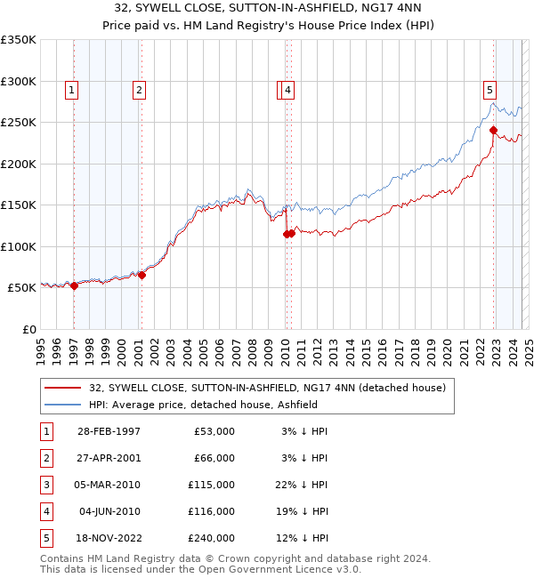 32, SYWELL CLOSE, SUTTON-IN-ASHFIELD, NG17 4NN: Price paid vs HM Land Registry's House Price Index