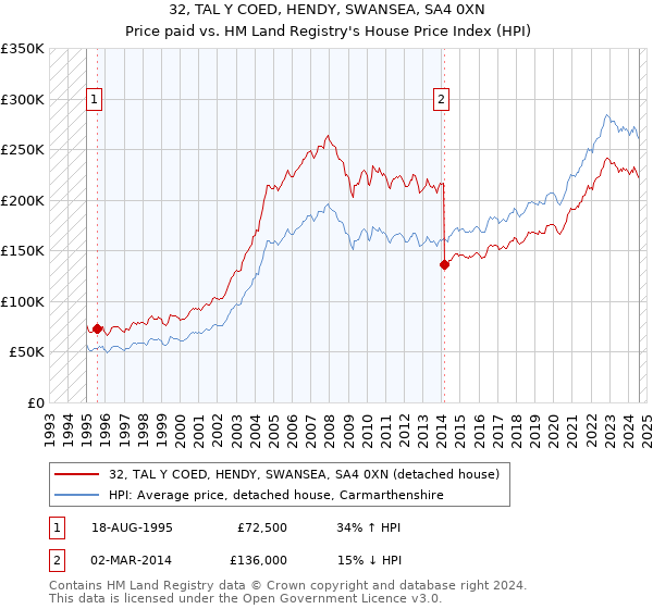 32, TAL Y COED, HENDY, SWANSEA, SA4 0XN: Price paid vs HM Land Registry's House Price Index