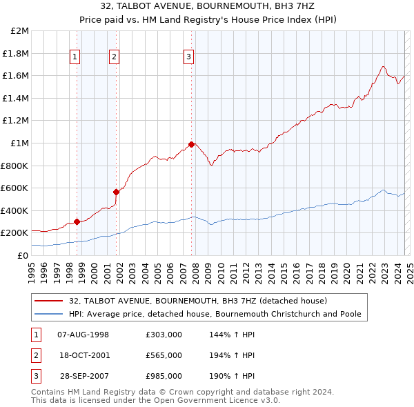 32, TALBOT AVENUE, BOURNEMOUTH, BH3 7HZ: Price paid vs HM Land Registry's House Price Index