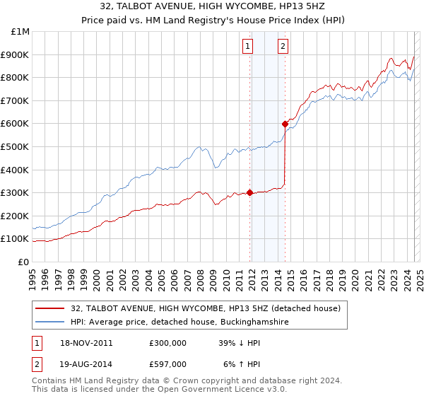 32, TALBOT AVENUE, HIGH WYCOMBE, HP13 5HZ: Price paid vs HM Land Registry's House Price Index