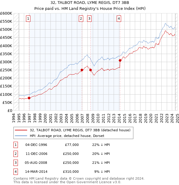 32, TALBOT ROAD, LYME REGIS, DT7 3BB: Price paid vs HM Land Registry's House Price Index