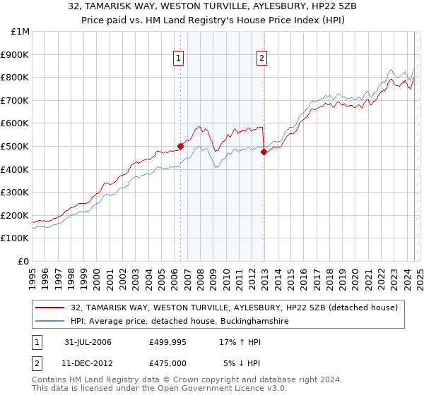 32, TAMARISK WAY, WESTON TURVILLE, AYLESBURY, HP22 5ZB: Price paid vs HM Land Registry's House Price Index