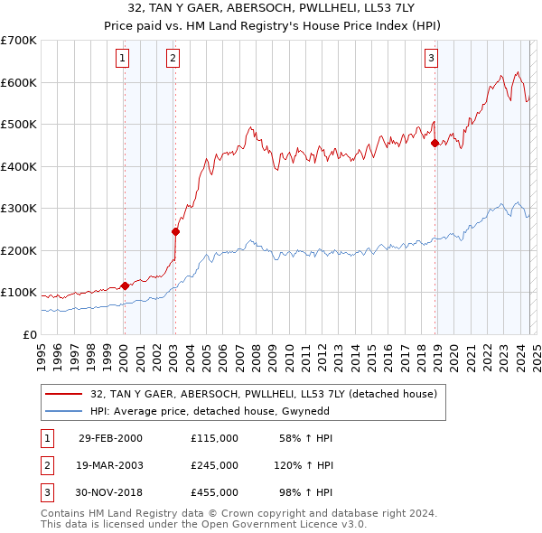 32, TAN Y GAER, ABERSOCH, PWLLHELI, LL53 7LY: Price paid vs HM Land Registry's House Price Index