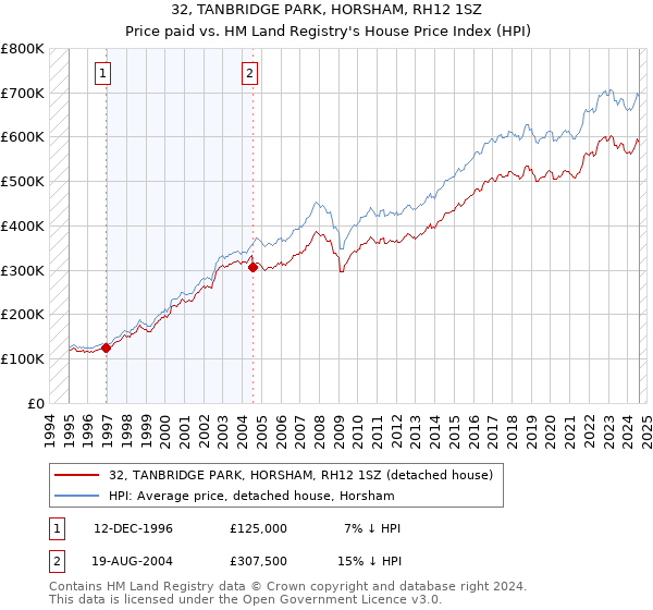 32, TANBRIDGE PARK, HORSHAM, RH12 1SZ: Price paid vs HM Land Registry's House Price Index