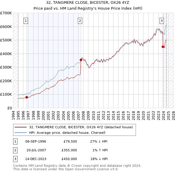 32, TANGMERE CLOSE, BICESTER, OX26 4YZ: Price paid vs HM Land Registry's House Price Index