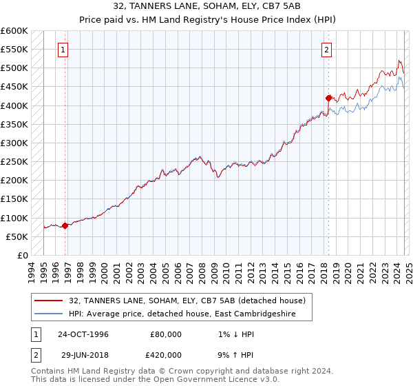 32, TANNERS LANE, SOHAM, ELY, CB7 5AB: Price paid vs HM Land Registry's House Price Index