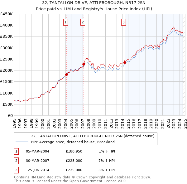 32, TANTALLON DRIVE, ATTLEBOROUGH, NR17 2SN: Price paid vs HM Land Registry's House Price Index