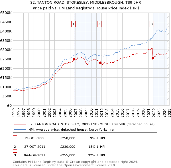 32, TANTON ROAD, STOKESLEY, MIDDLESBROUGH, TS9 5HR: Price paid vs HM Land Registry's House Price Index