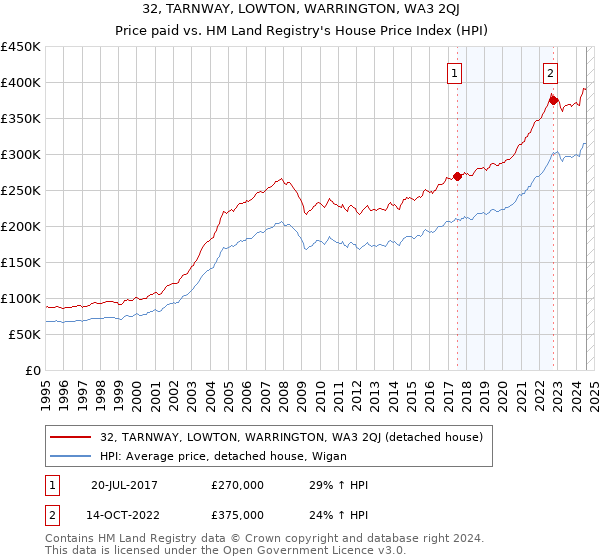 32, TARNWAY, LOWTON, WARRINGTON, WA3 2QJ: Price paid vs HM Land Registry's House Price Index