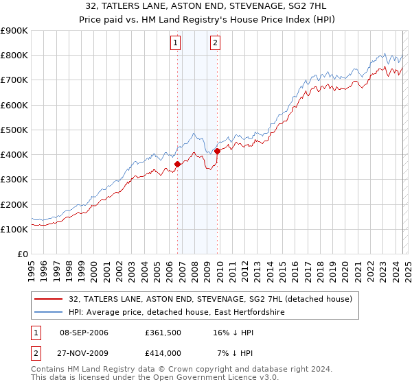 32, TATLERS LANE, ASTON END, STEVENAGE, SG2 7HL: Price paid vs HM Land Registry's House Price Index