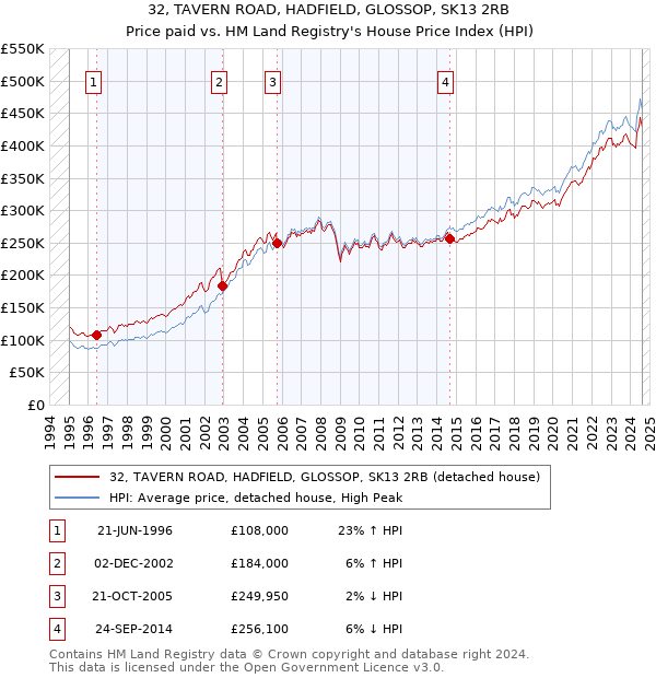 32, TAVERN ROAD, HADFIELD, GLOSSOP, SK13 2RB: Price paid vs HM Land Registry's House Price Index