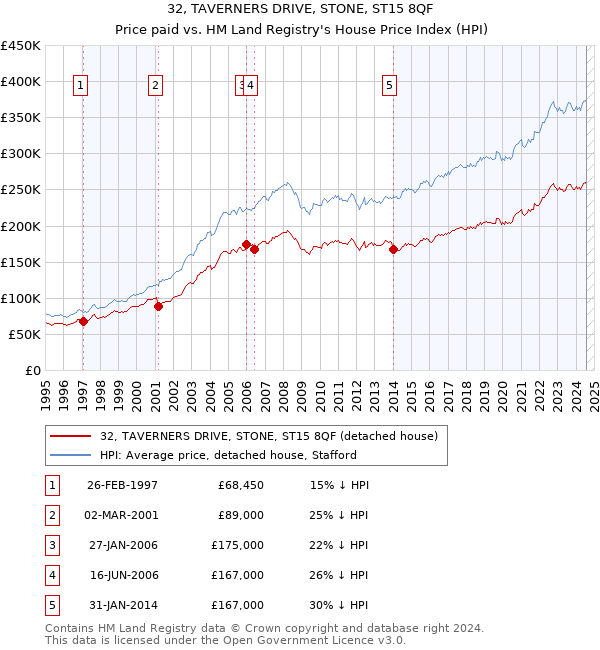 32, TAVERNERS DRIVE, STONE, ST15 8QF: Price paid vs HM Land Registry's House Price Index