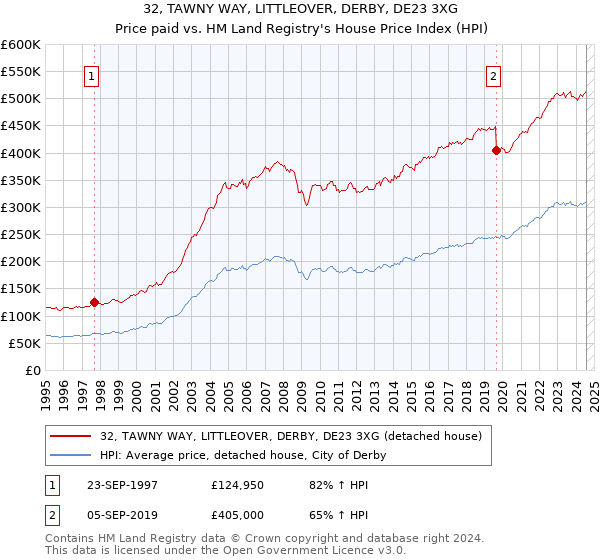 32, TAWNY WAY, LITTLEOVER, DERBY, DE23 3XG: Price paid vs HM Land Registry's House Price Index