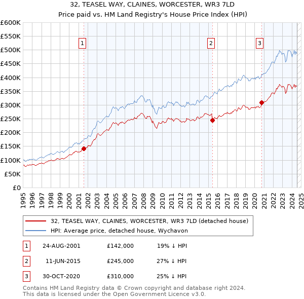 32, TEASEL WAY, CLAINES, WORCESTER, WR3 7LD: Price paid vs HM Land Registry's House Price Index