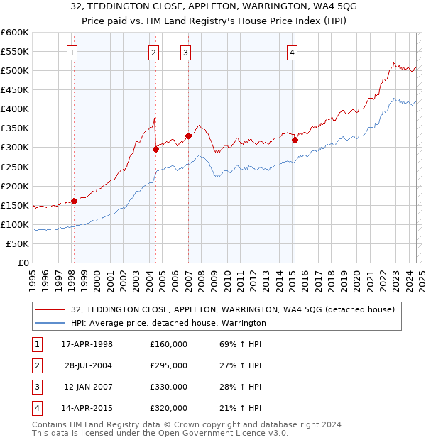 32, TEDDINGTON CLOSE, APPLETON, WARRINGTON, WA4 5QG: Price paid vs HM Land Registry's House Price Index