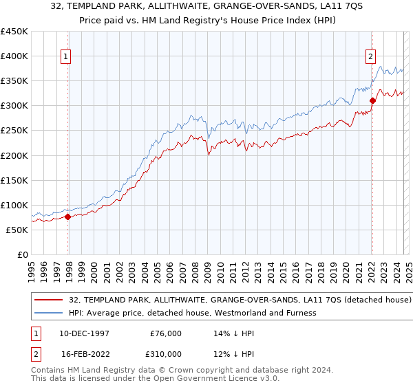 32, TEMPLAND PARK, ALLITHWAITE, GRANGE-OVER-SANDS, LA11 7QS: Price paid vs HM Land Registry's House Price Index