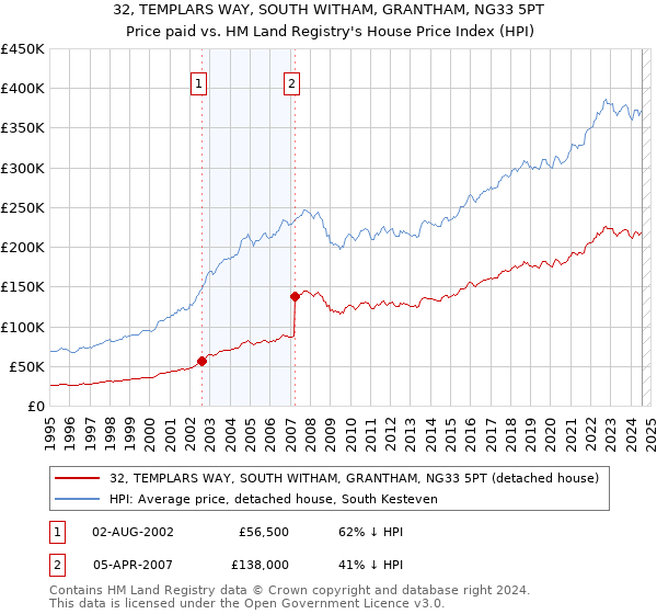 32, TEMPLARS WAY, SOUTH WITHAM, GRANTHAM, NG33 5PT: Price paid vs HM Land Registry's House Price Index