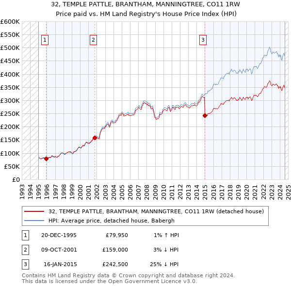 32, TEMPLE PATTLE, BRANTHAM, MANNINGTREE, CO11 1RW: Price paid vs HM Land Registry's House Price Index