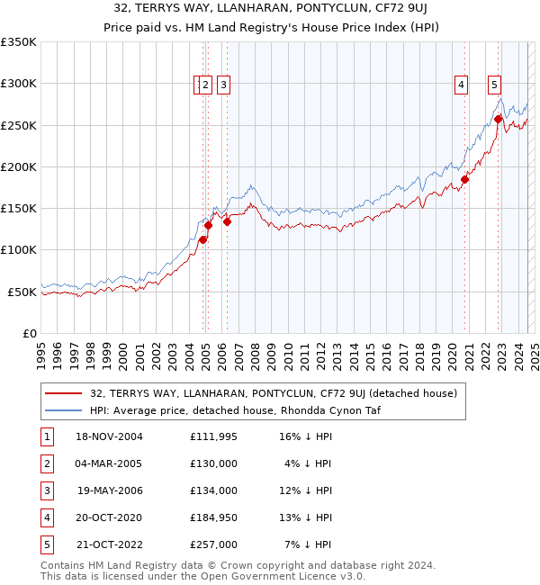 32, TERRYS WAY, LLANHARAN, PONTYCLUN, CF72 9UJ: Price paid vs HM Land Registry's House Price Index